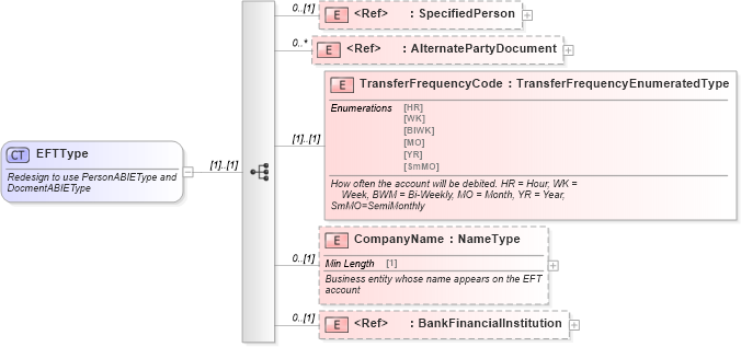 XSD Diagram of EFTType in schema components_xsd (Standards for Technology in Automotive Retail)