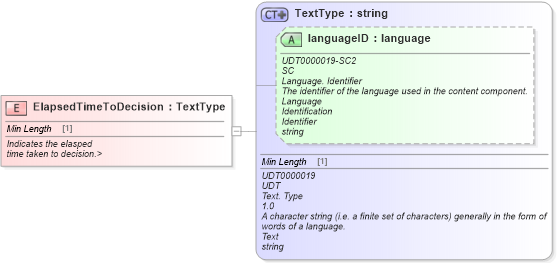 XSD Diagram of ElapsedTimeToDecision in schema fields_xsd (Standards for Technology in Automotive Retail)