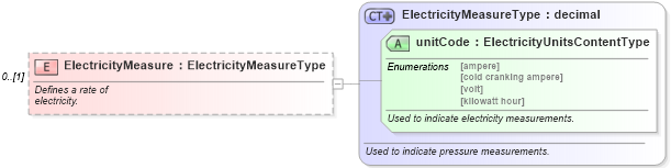 XSD Diagram of ElectricityMeasure in schema components_xsd (Standards for Technology in Automotive Retail)