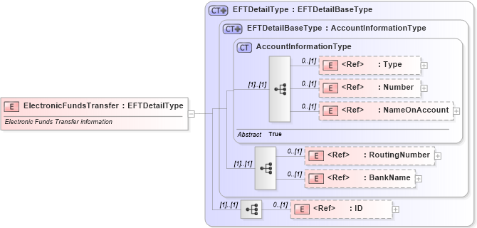 XSD Diagram of ElectronicFundsTransfer in schema components_xsd1 (Standards for Technology in Automotive Retail)
