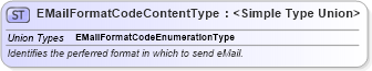 XSD Diagram of EMailFormatCodeContentType in schema codelists_xsd1 (Standards for Technology in Automotive Retail)