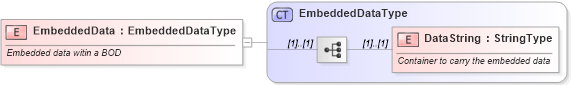 XSD Diagram of EmbeddedData in schema components_xsd (Standards for Technology in Automotive Retail)