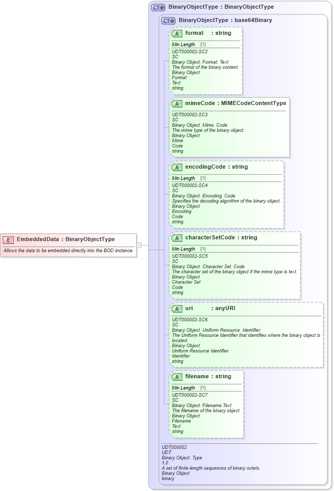 XSD Diagram of EmbeddedData in schema fields_xsd1 (Standards for Technology in Automotive Retail)