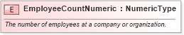 XSD Diagram of EmployeeCountNumeric in schema fields_xsd (Standards for Technology in Automotive Retail)