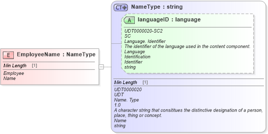 XSD Diagram of EmployeeName in schema fields_xsd (Standards for Technology in Automotive Retail)