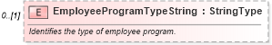 XSD Diagram of EmployeeProgramTypeString in schema deprecatedcomponents_xsd (Standards for Technology in Automotive Retail)