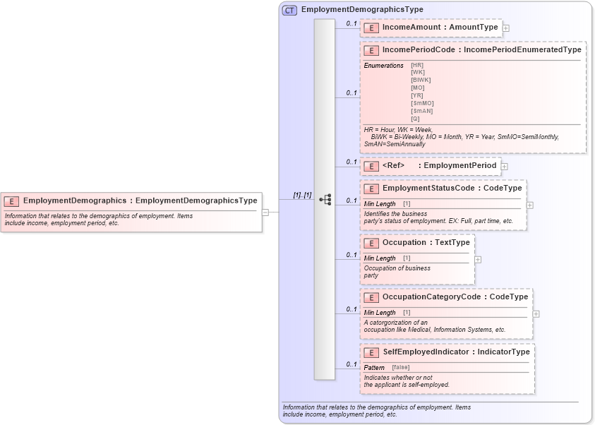 XSD Diagram of EmploymentDemographics in schema components_xsd (Standards for Technology in Automotive Retail)