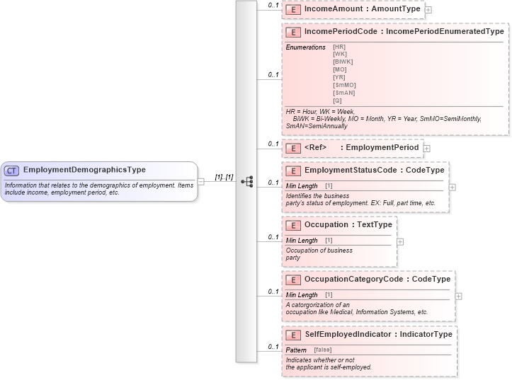 XSD Diagram of EmploymentDemographicsType in schema components_xsd (Standards for Technology in Automotive Retail)