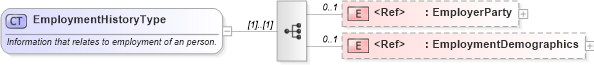 XSD Diagram of EmploymentHistoryType in schema components_xsd (Standards for Technology in Automotive Retail)
