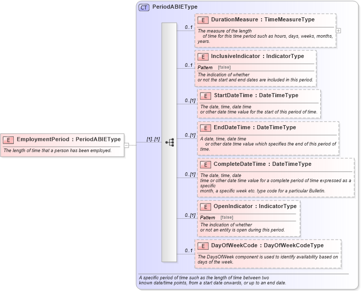 XSD Diagram of EmploymentPeriod in schema components_xsd (Standards for Technology in Automotive Retail)