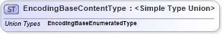 XSD Diagram of EncodingBaseContentType in schema codelists_xsd (Standards for Technology in Automotive Retail)