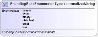 XSD Diagram of EncodingBaseEnumeratedType in schema codelists_xsd (Standards for Technology in Automotive Retail)