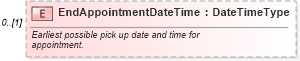 XSD Diagram of EndAppointmentDateTime in schema components_xsd (Standards for Technology in Automotive Retail)
