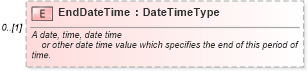 XSD Diagram of EndDateTime in schema components_xsd (Standards for Technology in Automotive Retail)