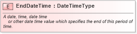 XSD Diagram of EndDateTime in schema fields_xsd (Standards for Technology in Automotive Retail)