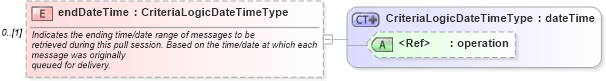 XSD Diagram of endDateTime in schema starwsdldatatypes_xsd (Standards for Technology in Automotive Retail)