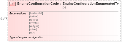 XSD Diagram of EngineConfigurationCode in schema deprecatedcomponents_xsd (Standards for Technology in Automotive Retail)