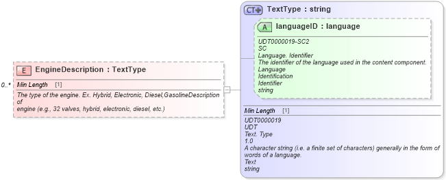 XSD Diagram of EngineDescription in schema deprecatedcomponents_xsd (Standards for Technology in Automotive Retail)