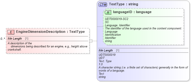 XSD Diagram of EngineDimensionDescription in schema components_xsd (Standards for Technology in Automotive Retail)