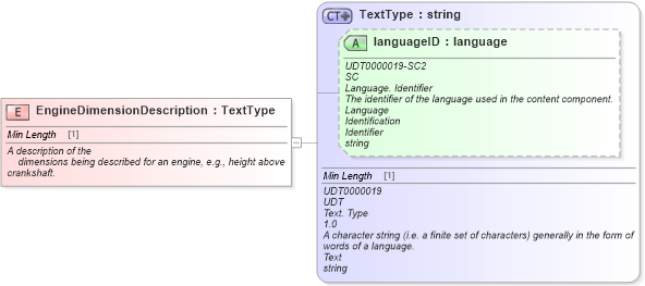 XSD Diagram of EngineDimensionDescription in schema fields_xsd (Standards for Technology in Automotive Retail)