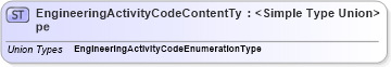 XSD Diagram of EngineeringActivityCodeContentType in schema codelists_xsd1 (Standards for Technology in Automotive Retail)