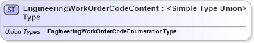 XSD Diagram of EngineeringWorkOrderCodeContentType in schema codelists_xsd1 (Standards for Technology in Automotive Retail)