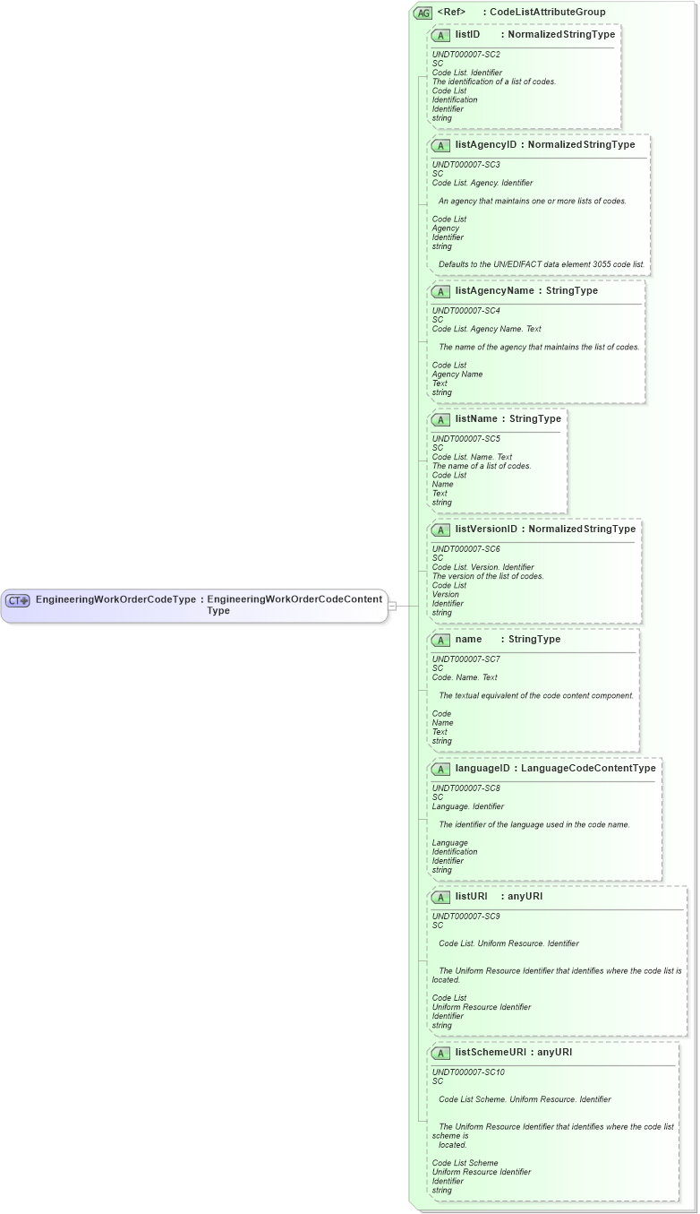 XSD Diagram of EngineeringWorkOrderCodeType in schema fields_xsd1 (Standards for Technology in Automotive Retail)