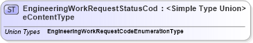 XSD Diagram of EngineeringWorkRequestStatusCodeContentType in schema codelists_xsd1 (Standards for Technology in Automotive Retail)