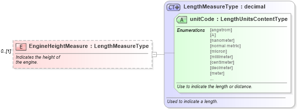 XSD Diagram of EngineHeightMeasure in schema components_xsd (Standards for Technology in Automotive Retail)