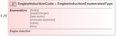 XSD Diagram of EngineInductionCode in schema deprecatedcomponents_xsd (Standards for Technology in Automotive Retail)