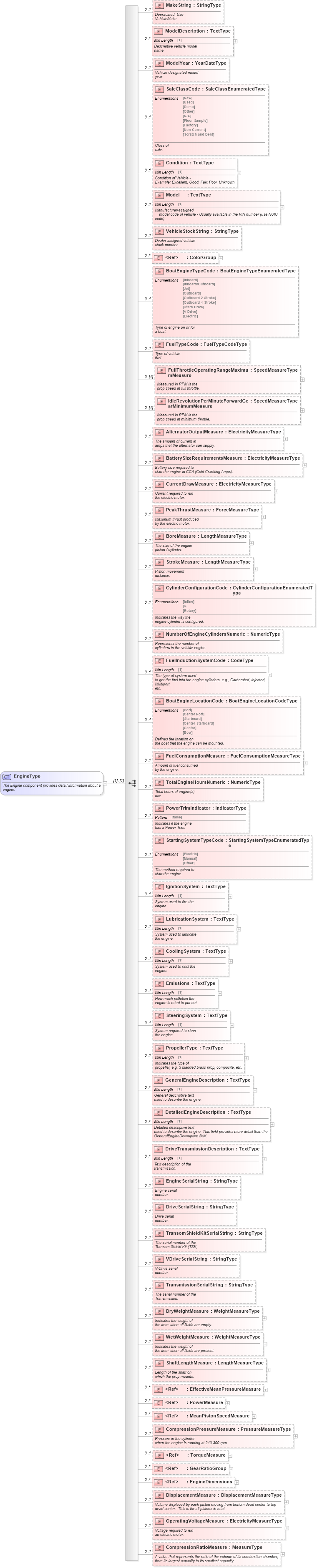 XSD Diagram of EngineType in schema components_xsd (Standards for Technology in Automotive Retail)