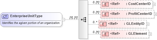 XSD Diagram of EnterpriseUnitType in schema components_xsd1 (Standards for Technology in Automotive Retail)