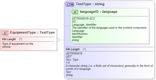 XSD Diagram of EquipmentType in schema fields_xsd (Standards for Technology in Automotive Retail)