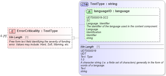 XSD Diagram of ErrorCriticality in schema components_xsd (Standards for Technology in Automotive Retail)