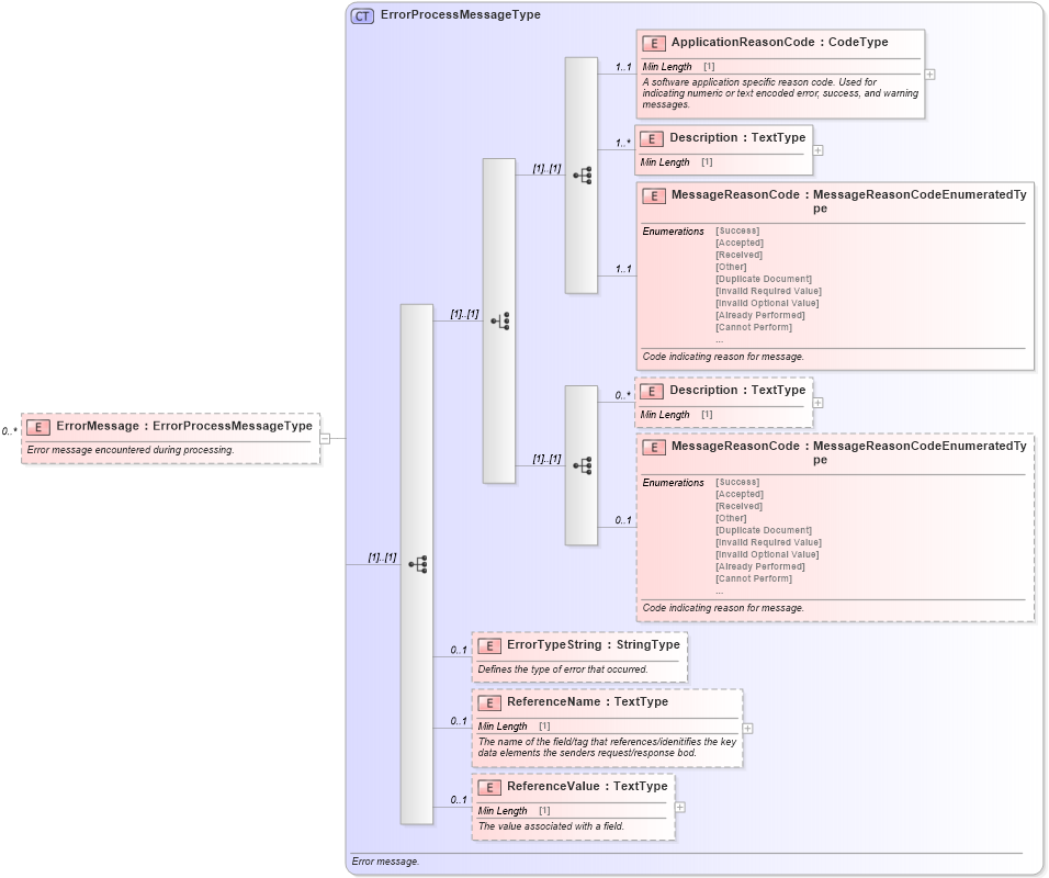 XSD Diagram of ErrorMessage in schema meta_xsd (Standards for Technology in Automotive Retail)