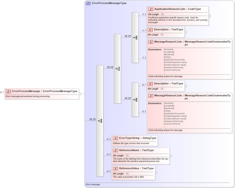 XSD Diagram of ErrorProcessMessage in schema meta_xsd (Standards for Technology in Automotive Retail)