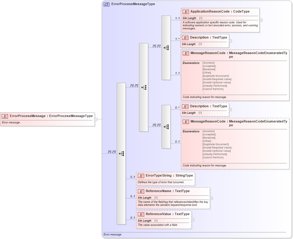 XSD Diagram of ErrorProcessMessage in schema meta_xsd (Standards for Technology in Automotive Retail)