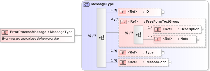 XSD Diagram of ErrorProcessMessage in schema meta_xsd1 (Standards for Technology in Automotive Retail)