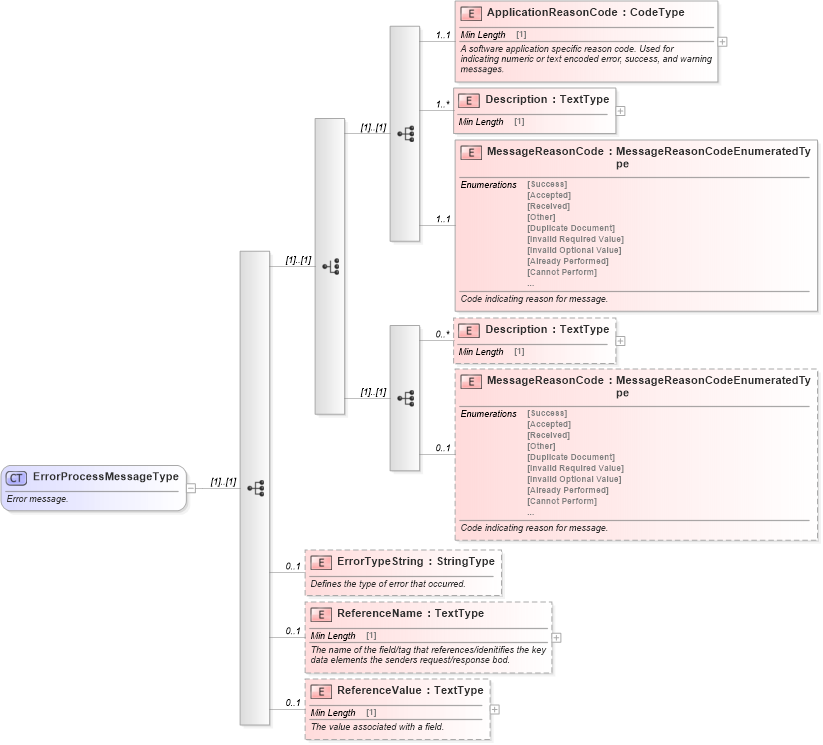 XSD Diagram of ErrorProcessMessageType in schema meta_xsd (Standards for Technology in Automotive Retail)