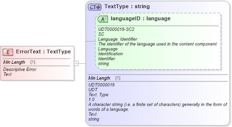 XSD Diagram of ErrorText in schema fields_xsd (Standards for Technology in Automotive Retail)