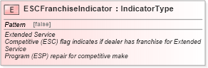 XSD Diagram of ESCFranchiseIndicator in schema fields_xsd (Standards for Technology in Automotive Retail)