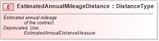 XSD Diagram of EstimatedAnnualMileageDistance in schema fields_xsd (Standards for Technology in Automotive Retail)