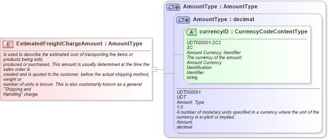 XSD Diagram of EstimatedFreightChargeAmount in schema fields_xsd1 (Standards for Technology in Automotive Retail)