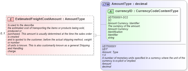 XSD Diagram of EstimatedFreightCostAmount in schema partslocator_xsd (Standards for Technology in Automotive Retail)