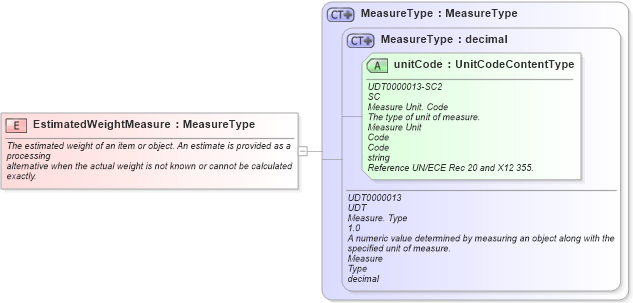 XSD Diagram of EstimatedWeightMeasure in schema fields_xsd1 (Standards for Technology in Automotive Retail)