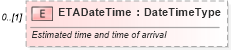 XSD Diagram of ETADateTime in schema partsshipment_xsd (Standards for Technology in Automotive Retail)