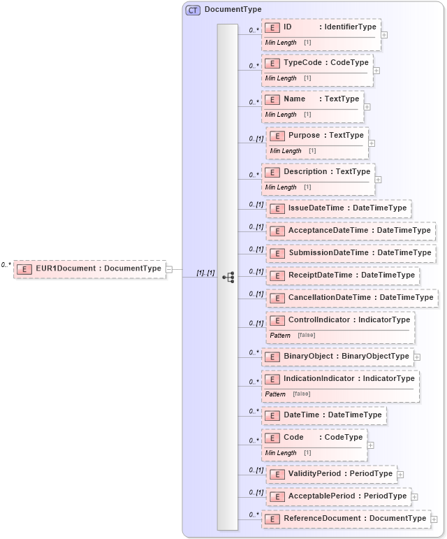 XSD Diagram of EUR1Document in schema reusableaggregatecorecomponent_xsd (Standards for Technology in Automotive Retail)