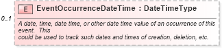 XSD Diagram of EventOccurrenceDateTime in schema components_xsd (Standards for Technology in Automotive Retail)