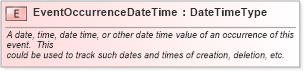 XSD Diagram of EventOccurrenceDateTime in schema fields_xsd (Standards for Technology in Automotive Retail)