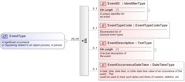 XSD Diagram of EventType in schema components_xsd (Standards for Technology in Automotive Retail)